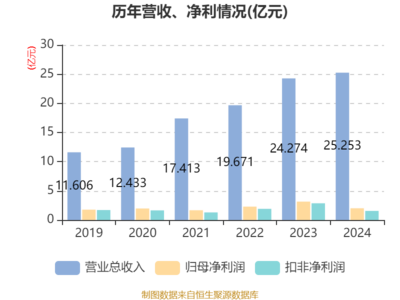 金宏氣體2024年業績 凈利潤達2.01億元，擬10派1元，環保產品研發與銷售驅動增長
